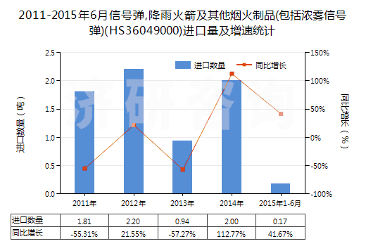 2011-2015年6月信號彈,降雨火箭及其他煙火制品(包括濃霧信號彈)(HS36049000)進口量及增速統(tǒng)計